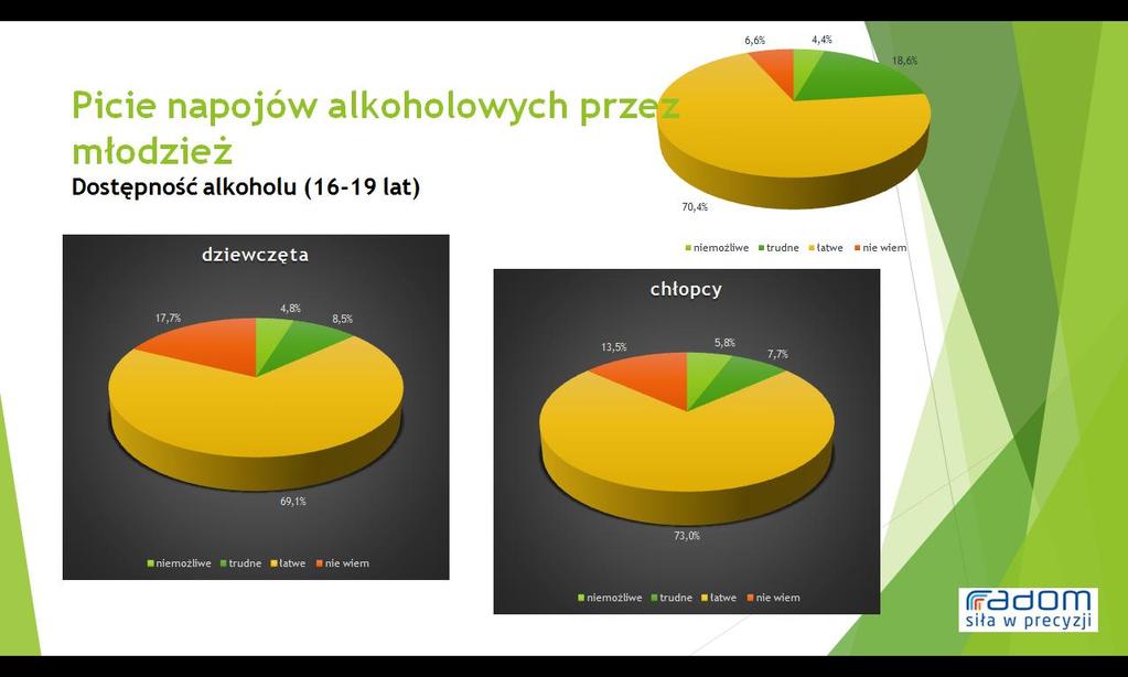 uważa, że zdobycie wódki było by dla nich łatwe. Za niemożliwe uznało jej zdobycie 11,1% badanych z tej frakcji wiekowej.
