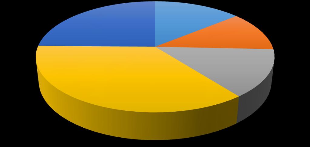 13,7% 41,8% 26,5% 17,7% nigdy nie pamiętam 13 lat lub mniej 14-15 lat Wykres 31a.