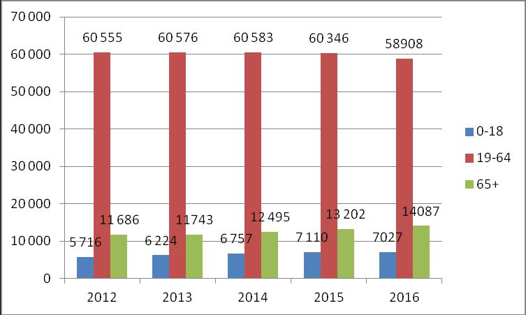 Ryc. 4. Liczba pacjentów leczonych w opiece ambulatoryjnej w podziale na rodzaj zaburzeń psychicznych w roku 2016. Źródło: Opracowanie własne na podstawie informacji przekazanych przez LOW NFZ.