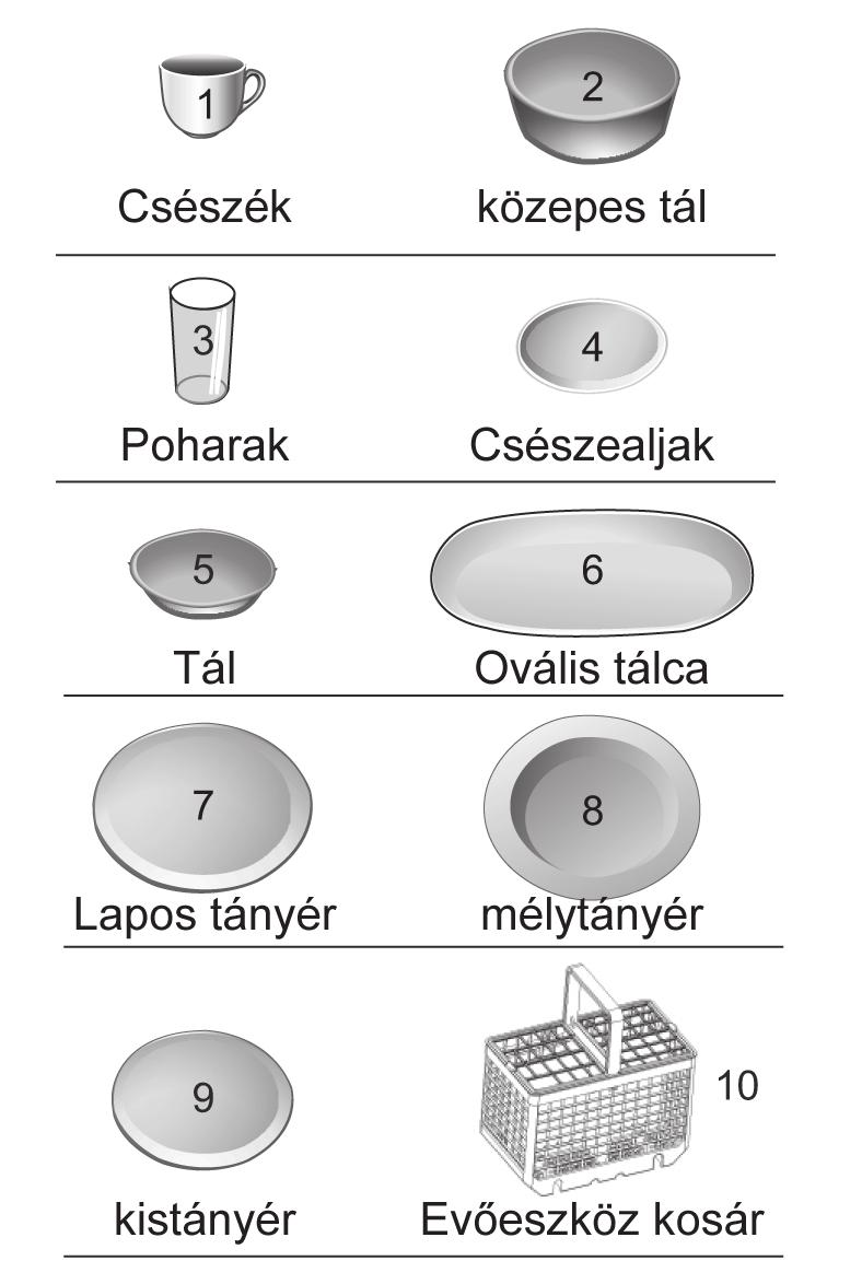 Edény tálca megtöltése előtti és utáni teendők Kaparja le a nagyobb mennyiségű ételmaradékot. Nem szükséges az edényeket folyó víz alatt elöblíteni.