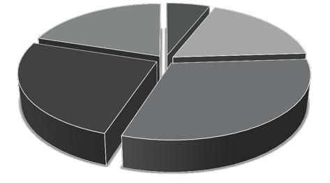 Modelowanie upadłości przedsiębiorstw oparte na próbach niezbilansowanych 229 pozostałe 20% transport i logistyka 6% produkcja przemysłowa 18% budownictwo 25% handel 31% Rys. 2. Struktura upadłości w Polsce w 2011 r.