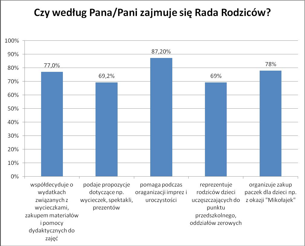 4. Jakie inicjatywy rodziców podejmuje i wykonuje punkt przedszkolny i oddziały zerowe?