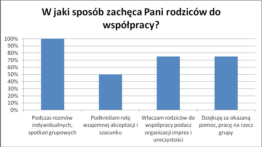 uroczystości 75% ankietowanych oraz dziękują za każdą okazaną pomoc, pracę na rzecz grupy 75% badanych.