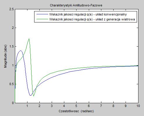 Rysunek 4.4 Charakterystyki wskaźnika jakości regulacji q(s) dla układu konwencjonalnego i z generacją wiatrową Figure 4.