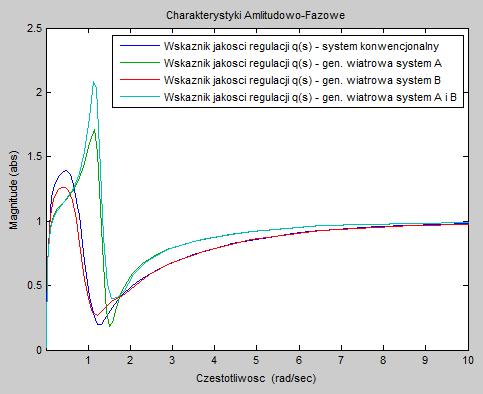 5 Charakterystyki wskaźnika jakości regulacji q(s) dla różnych wartości stałej czasowej regulatora turbiny cieplnej Figure 4.