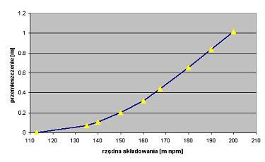 126 1) odpady zdeponowane we wnętrzu składowiska, 2) odpady wbudowane w obwałowania od etapu drugiego wzwyż, 3) grunty rodzime niespoiste wbudowane w obwałowania pierwszego etapu, 4) pierwsza (górna)