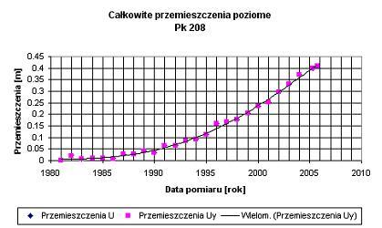 122 powierzchni uległ deformacji uniemożliwiającej wprowadzenie elementu pomiarowego.