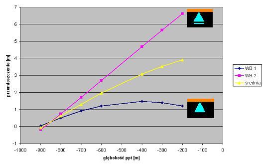 125 Ryc. 9. Zależność przemieszczenia poziomego reperu nr 208 od głębokości schematu Fig. 9. Dependence of horizontal displacement of benchmark 208 on depth of scheme Ryc. 10.