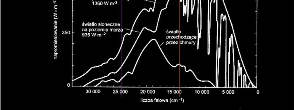 Cząsteczki gazów selektywnie pochłaniają promieniowanie określonej długości fali szczególnie w zakresie podczerwieni. Jednym ze składników atmosfery jest para wodna.