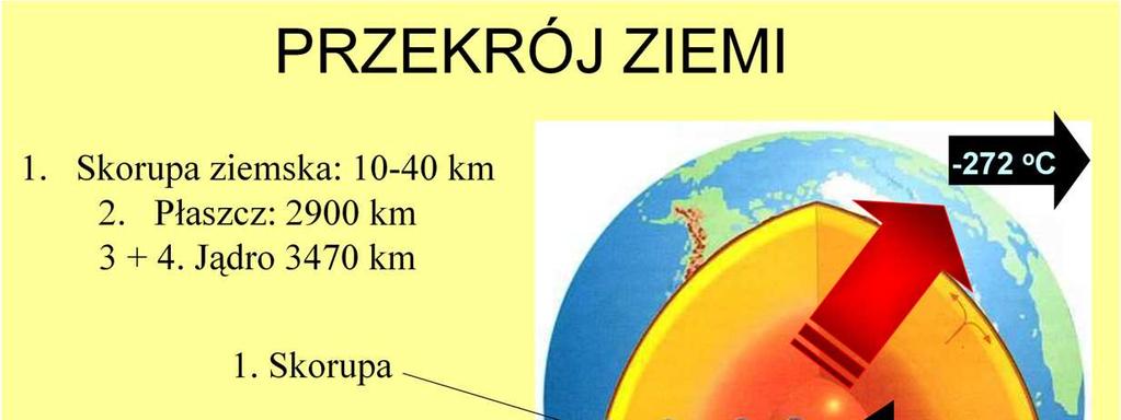 W jądrze Ziemi panuje temperatura ok. 3700 o C.