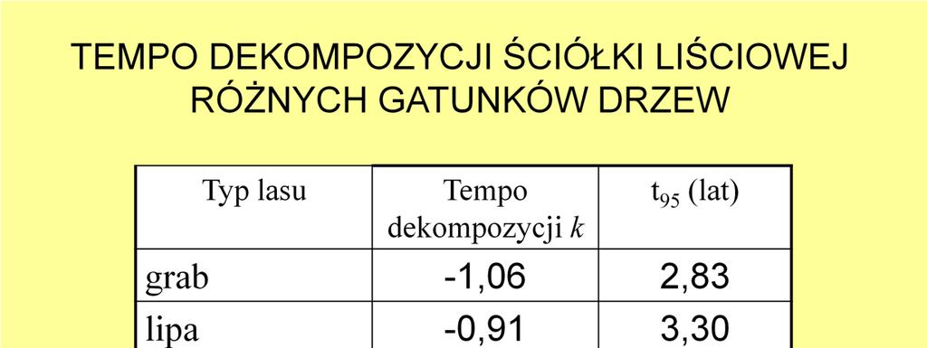 Oto konkretne, przykładowe dane dotyczące tempa dekompozycji ściółki róŝnych gatunków drzew, Współczynnik k waha się od -0,08 do -1,06, a czas dekompozycji 95% masy