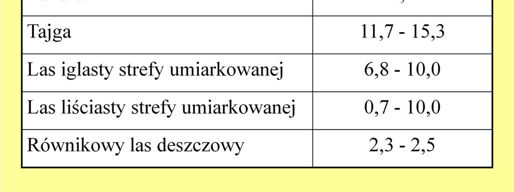 iglastych strefy umiarkowanej i borealnej (tajga), w tych ekosystemach rocznie deponuje się 6,8 10 i 11,7 do 15,3