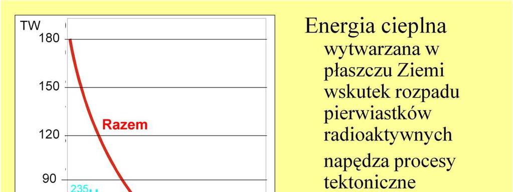 Głównym źródłem energii rozpad promieniotwórczy cięŝkich izotopów uranu, toru i potasu, które siłą grawitacji zgromadziły się w centrum globu w okresie, gdy tworzyła się nasza planeta.