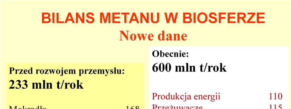 Naturalny bilans metanu w biosferze jest silnie zmieniony przez człowieka, który nie tylko uruchamia pokłady gazu ziemnego,