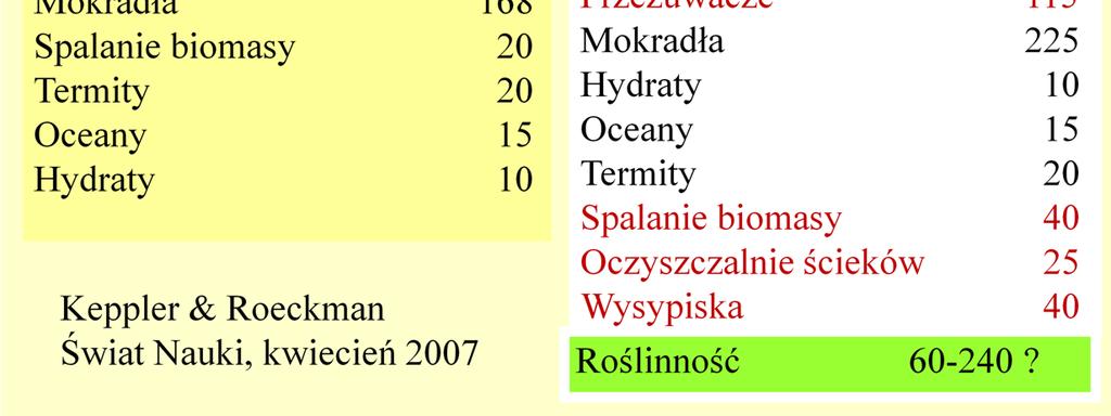 których metanogeny produkują metan przy beztlenowej dekompozycji materii organicznej, pewna ilość metanu moŝe się teŝ