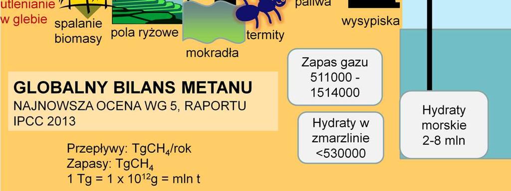 wulkany dostarczają po około 30-40 Tg, z hydratów morskich wydziela się 2-9 Tg metanu rocznie, Zdecydowana większość tej ilości zostaje utleniona w atmosferze lub w glebie, ale co roku zawartość