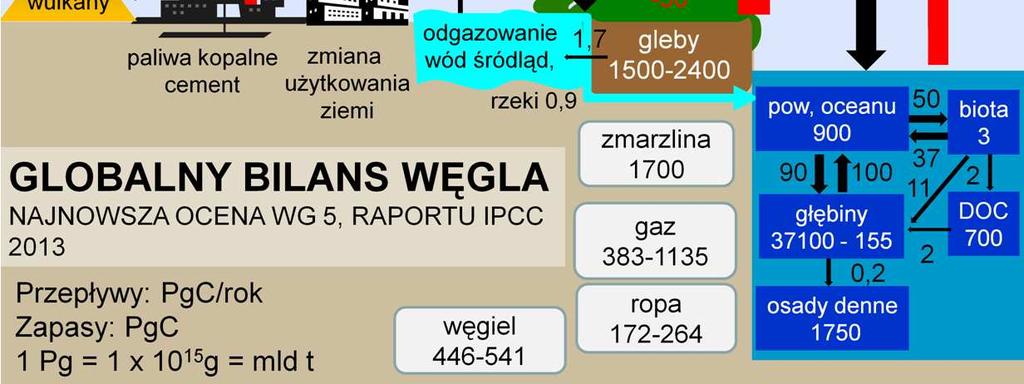 Łącznie człowiek zwiększa dopływ węgla do atmosfery w ilości 9,7 Pg rocznie, Przewaga tempa produkcji nad dekompozycją na lądach i w oceanach w znacznej mierze kompensują ten nadmiar; w rezultacie,