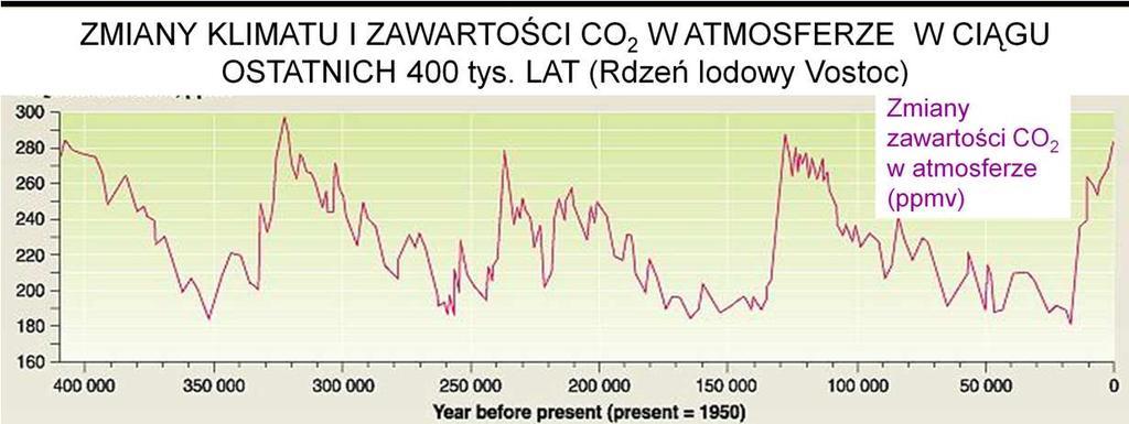 Dla ostatnich 400 tysięcy lat mamy bardzo dokładne dane na temat składu atmosfery, dzięki temu, Ŝe w grubych warstwach lodu na Antarktydzie i na Grenlandii zachowały się pęcherzyki powietrza z
