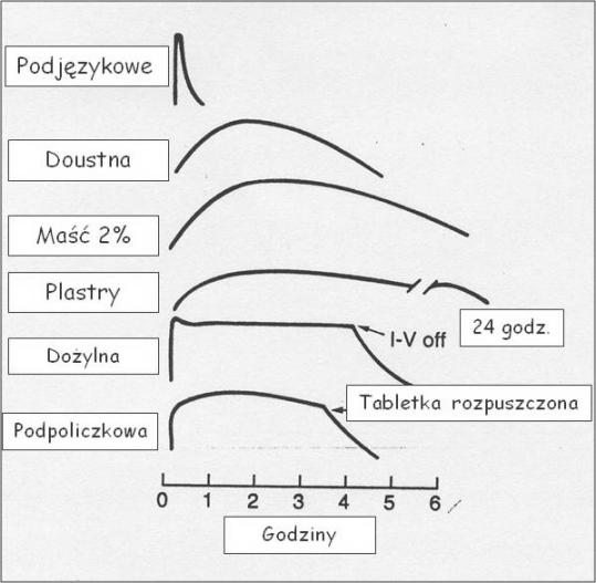 Droga podania Dawka [mg] Działanie [min.] początek max Działanie Podjęzykowa 0.3-0.8 2-5 4-8 10-30 min.