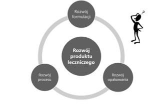 Rozwój produktu farmaceutycznego Selekcja leku i badania kliniczne Wybór API 9-12 miesięcy Faza I do 1 roku Faza II od kilku miesięcy do 2 lat Faza III 1-4 lata Rozwój produktu Nowy lek badany Devel