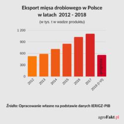 .pl https://www..pl Eksport mięsa drobiowego i prognoza W I półroczu 2017 r., w porównaniu z I półroczem 2016 r.