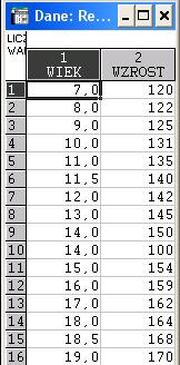 Regresja obserwacje odstające / skrajne 180 Wykres rozrzutu (Regr1.STA 2v*16c) y=87.723+4.