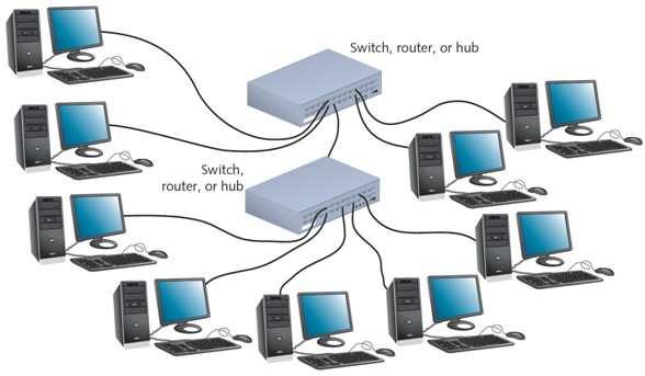 Prze l aczany Ethernet Wspó lczesne wersje sieci Ethernet w przeważajacej wiekszości realizuja logiczna topologie magistrali przy fizycznym po laczeniu w topologie gwiazdy.