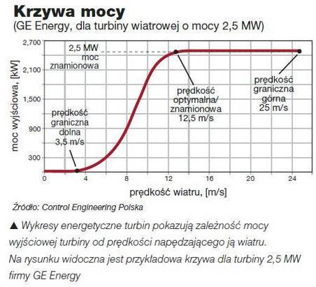 Krzywa