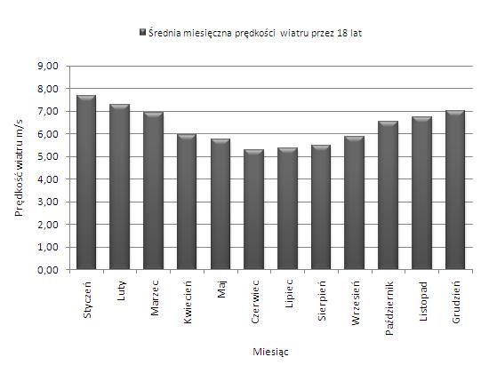 Produkcja energii z wiatru