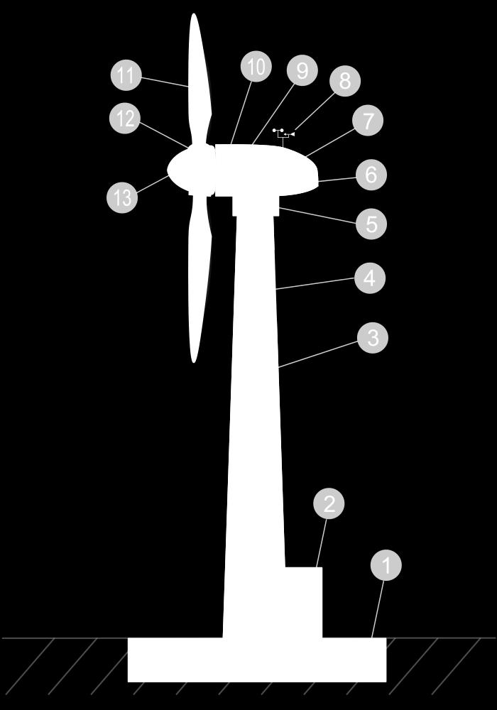 Turbiny wiatrowe Budowa turbiny: 1. Fundament 2. Wyjście do sieci elektroenergetycznej 3. Wieża 4. Drabinka wejściowa 5.