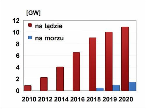 Wizja rozwoju energetyki