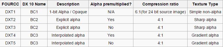 Użycie kompresji S3TC w OpenGL nie jest objęte standardem, wymaga posłużenia się uniwersalnym rozszerzeniem EXT_texture_compression_s3tc.