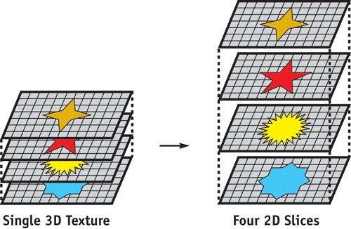 Tekstura będąca tablicą (ang. array texture) Podobnie jak w przypadku tekstury 3D, tekstura składa się z plastrów (ang.