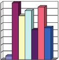 percent 80 70 60 50 40 30 20 10 Nie Čítanie a literatúra Vlas veda Výtvarná výchova Prírodoveda Telesná výchova 0 Graf č.