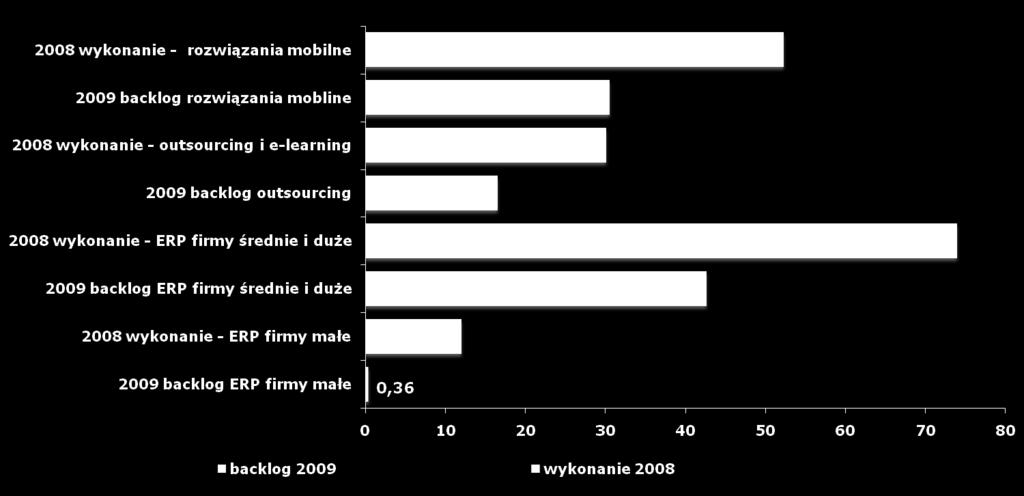 Portfel zamówień na 2009r.