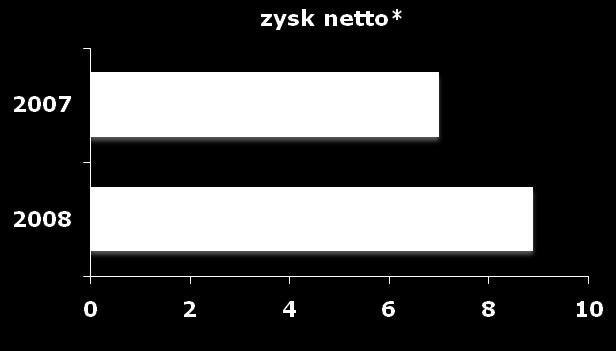 Skonsolidowane wyniki Grupy Kapitałowej Asseco BS za czwarty kwartał 2008 +16% +35% +25% +28% dane za 2007 rok