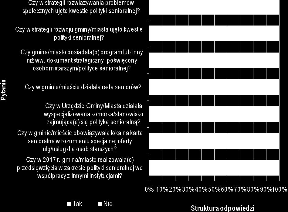 Wykres 1. Polityka senioralna w gminach (cz.