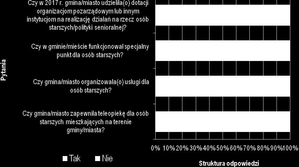 Odnotować należy wzrost odsetka gmin udzielających dotacji organizacjom pozarządowym lub innym instytucjom na realizację działań na rzecz osób starszych (w 2017 r. 58,0%, a w 2016 r.