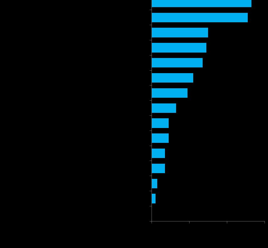 W 2017 r. gminy dość powszechnienie angażowały się w zapewnienie usług dla seniorów (75,3%), głównie w formie usług opiekuńczych i pracy socjalnej. W 2016 r.