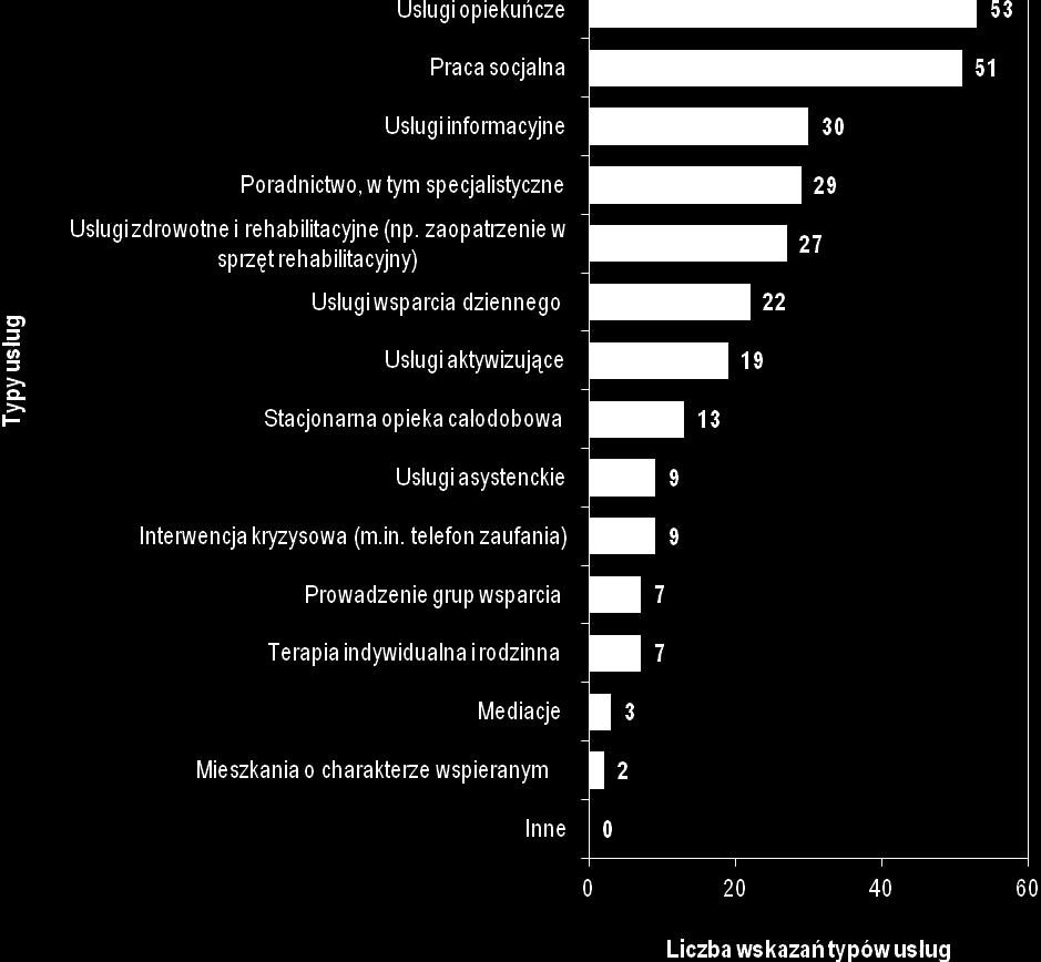 - mieszkania o charakterze wspieranym oraz terapia indywidualna i rodzinna). Wykres 3 Typy usług dla osób starszych organizowanych w gminie/mieście wg stanu na koniec 2017 r.