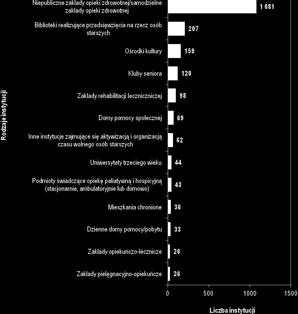 zdrowotnej, biblioteki (realizujące przedsięwzięcia na rzecz osób starszych), ośrodki kultury. Wykres 4. Instytucje, z których mogli korzystać seniorzy wg stanu na koniec 2017 r.