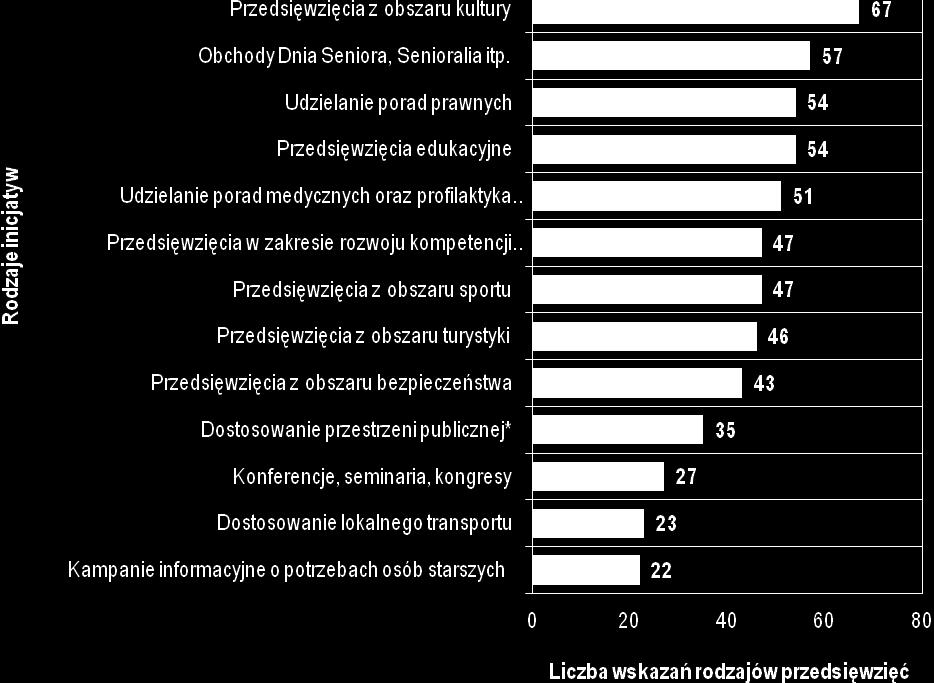 Najrzadziej gminy podejmowały się realizacji kampanii informacyjnych o potrzebach osób starszych (27,2%), dostosowania lokalnego transportu (28,4%) i organizacji konferencji, seminariów i kongresów