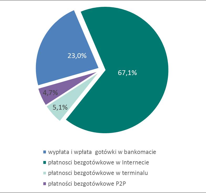 co stanowi wzrost o 36%. Użytkownicy aplikacji mobilnych mogą dokonywać transakcji w bankomatach, terminalach płatniczych typu POS, w sklepach internetowych, jak również transakcji typu P2P.