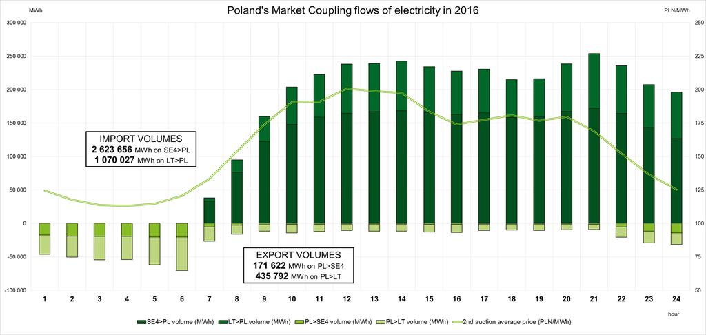 Przepływy energii w ramach market coupling w