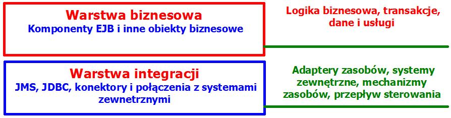 model logicznego rozdzielania zadań [6]