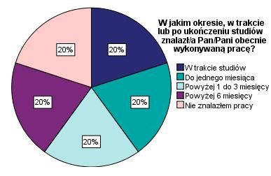 Głównym sposobem znalezienia przez nie pracy było przeglądanie ogłoszeń z ofertami (4 osoby), zaś jedna osoba wysłała dokumenty aplikacyjne bezpośrednio do firmy.