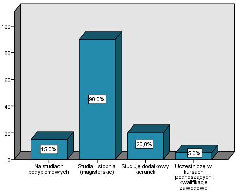 Wykres 21. Formy kontynuacji nauki podejmowanej przez absolwentów I stopnia kierunku Dietetyka.