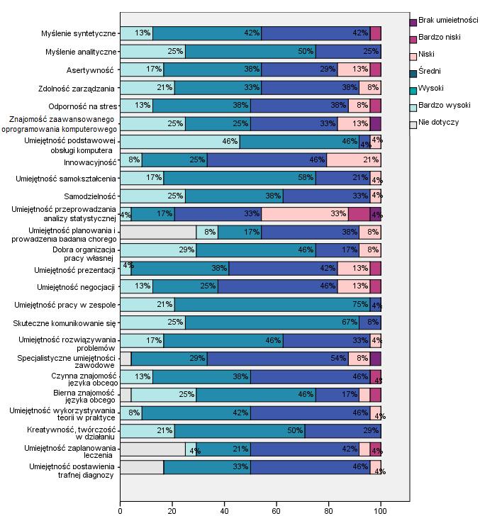 komputera (11 osób bardzo wysoko, 11 wysoko), skutecznego porozumiewania się (6 osób bardzo wysoko, 16 wysoko) oraz pracy w zespole (5 bardzo wysoko, 18 wysoko).
