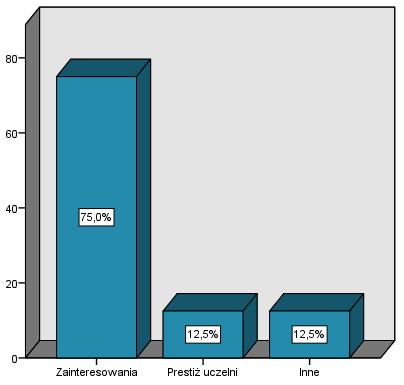 Wykres 7. Główne powody wyboru studiów wśród badanych absolwentów I stopnia kierunku Dietetyka.