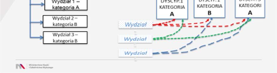 Krakowie we wrześniu 2017r. www.konstytucjadlanauki.gov.pl, dostęp 15.06.2018 Planowany podział na dziedziny nauki i dyscypliny ma nawiązywać do klasyfikacji OECD 1.